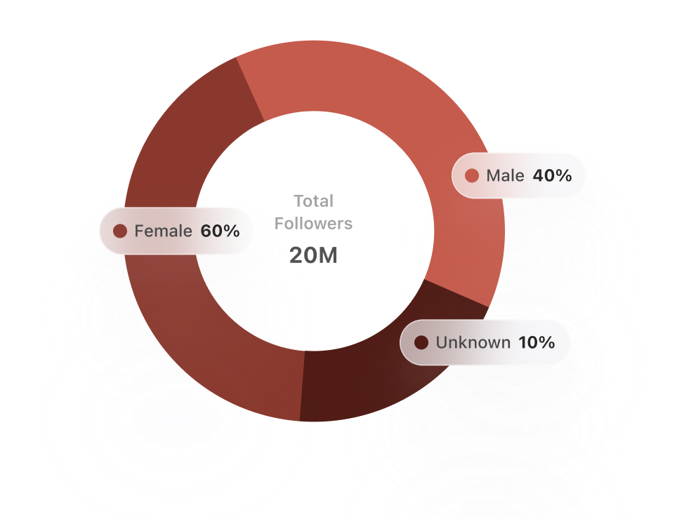 View Real Time Insights